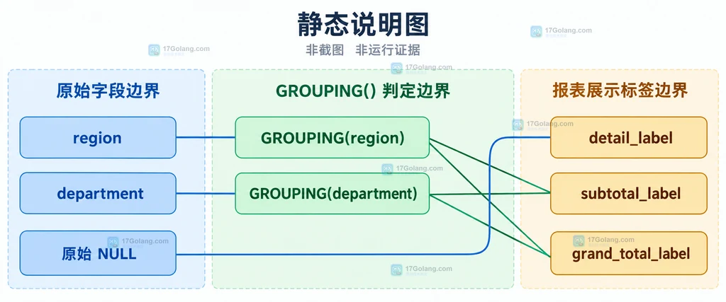 MySQL GROUPING(region) 与 GROUPING(department) 映射到明细、小计、总计标签的静态关系说明图