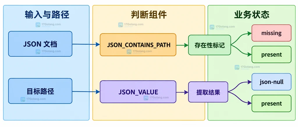 MySQL JSON_VALUE 将路径缺失、JSON null 和正常值分成不同返回分支的静态结构图
