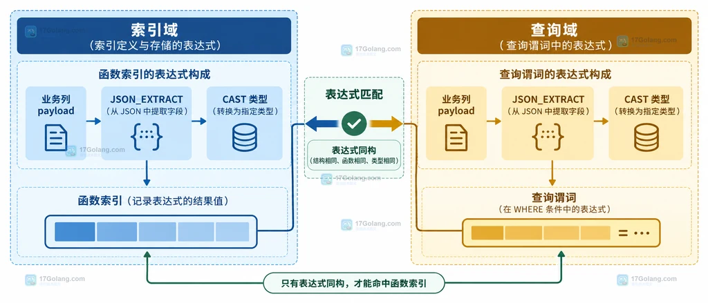 MySQL JSON_TABLE 使用 NESTED PATH 将订单明细数组映射为关系行的结构图
