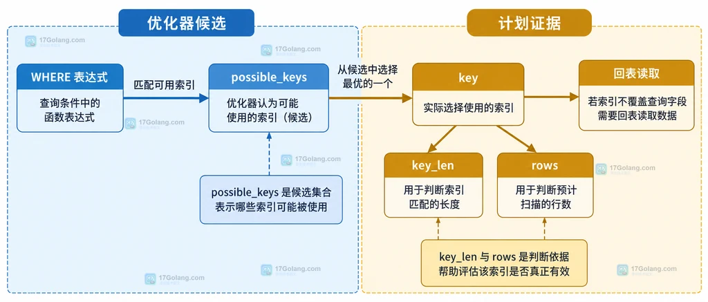 MySQL JSON_TABLE 外层订单保留、NULL 补行和兄弟嵌套路径边界结构图