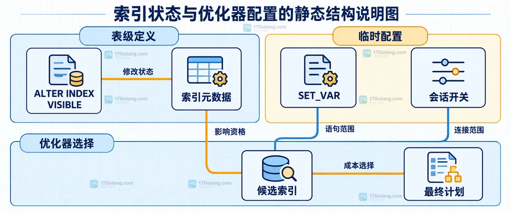 索引状态与优化器配置分别处于表级和语句会话级边界