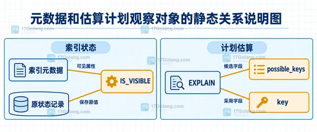 MySQL 不可见索引怎样临时恢复可见性