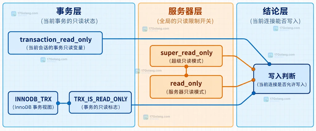 MySQL 事务访问模式、INNODB_TRX 和 read_only 服务器开关的静态判断关系