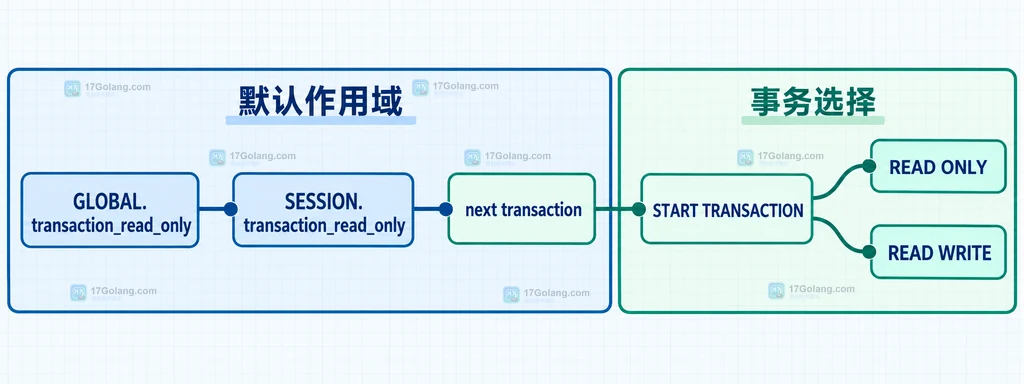 MySQL transaction_read_only 全局默认、会话默认和下一事务设置的作用域关系