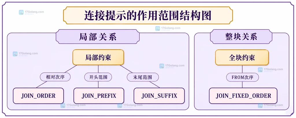 四种连接提示与局部关系和全块关系的静态归属