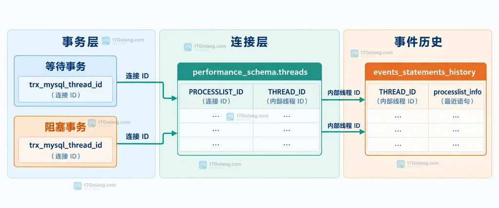 MySQL 事务连接 ID 映射到 performance_schema.threads 会话信息的结构图