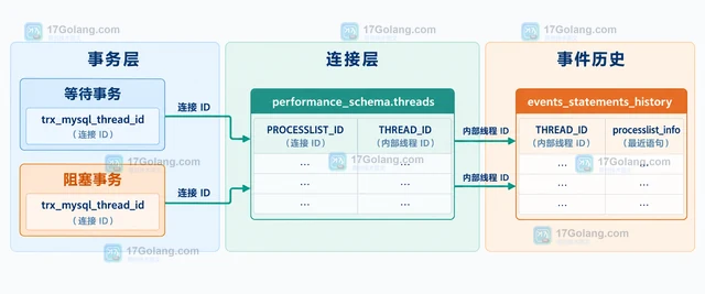 MySQL 锁等待超时怎样从 performance_schema 找阻塞者