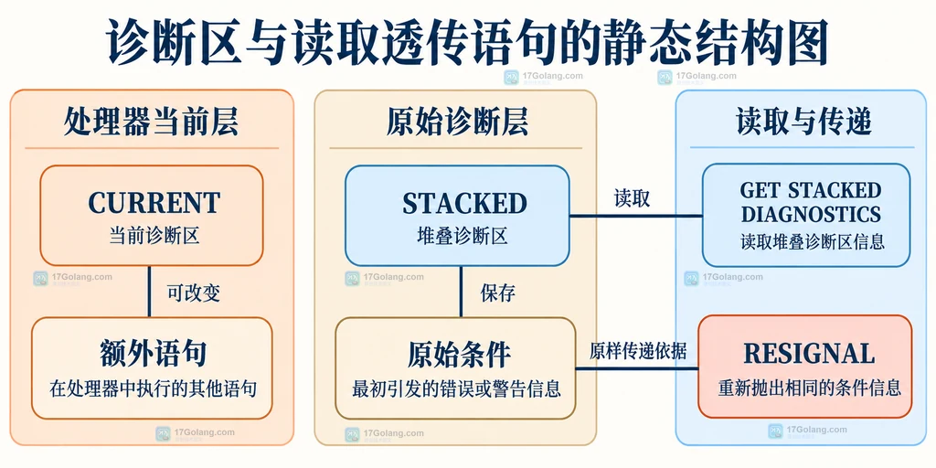 当前诊断区、堆叠诊断区以及诊断读取和透传语句的静态关系
