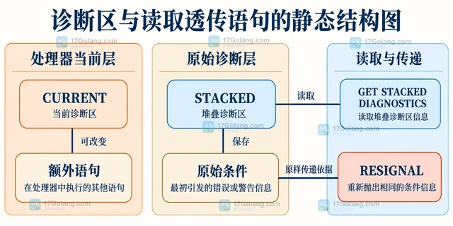MySQL RESIGNAL 怎样在存储程序中保留原始错误信息