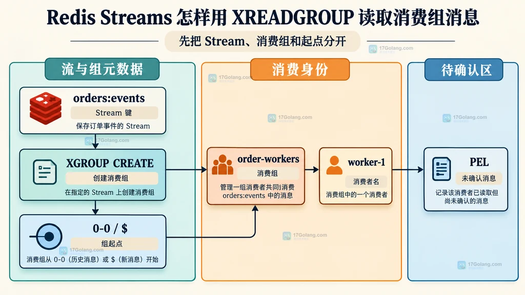 Redis Streams 中 XREADGROUP 新消息、消息 ID、PEL、XACK 与 XPENDING 的静态关系说明图