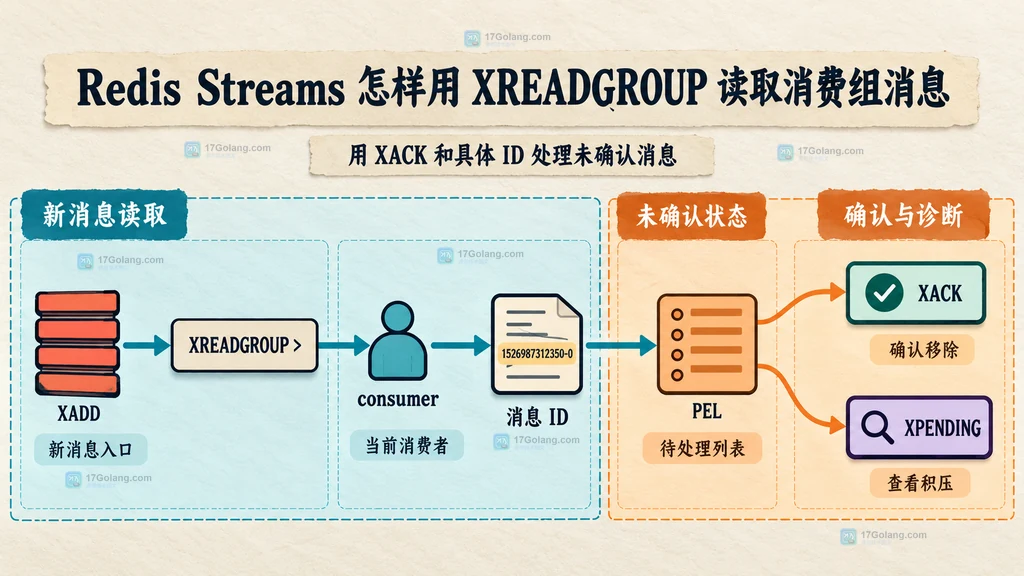 Redis Streams 中 Stream、XGROUP CREATE、组游标、消费者和 PEL 的静态结构关系说明图