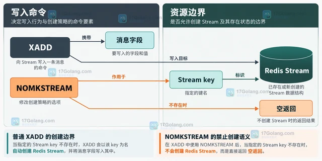 Redis XADD NOMKSTREAM 怎样避免自动创建空 Stream