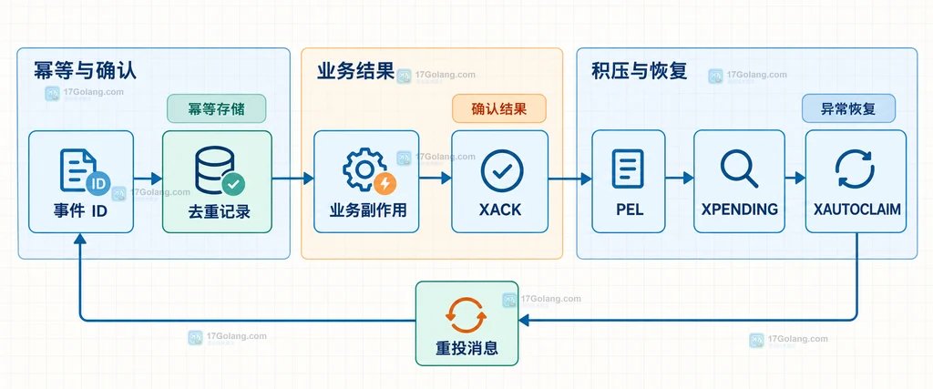 Redis Streams 中 XADD、XREADGROUP、PEL、业务处理与 XACK 的静态关系