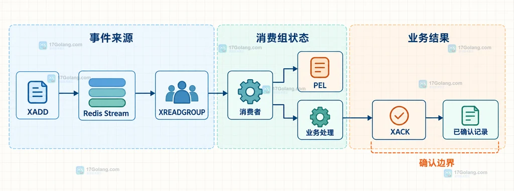 Redis Streams 事件 ID、去重记录、XACK、XPENDING 与 XAUTOCLAIM 的静态关系