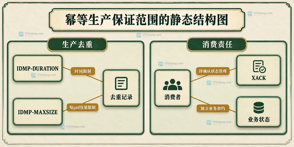去重记录受保留时长和容量约束并与业务副作用边界分离
