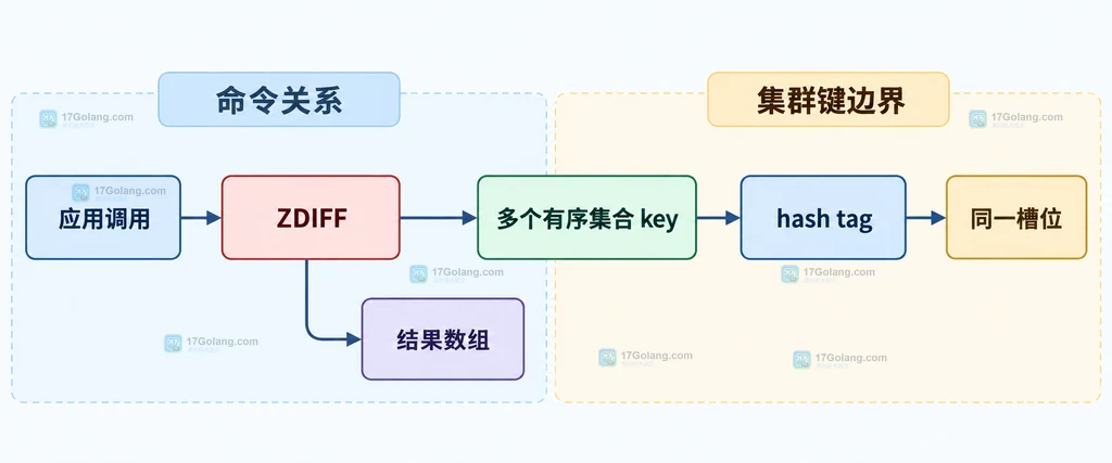 Redis ZDIFF 多键命令与 Redis Cluster 同槽位设计边界图