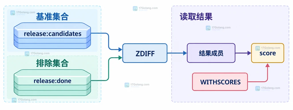 Redis ZDIFF 基准集合、排除集合与结果成员的静态关系图