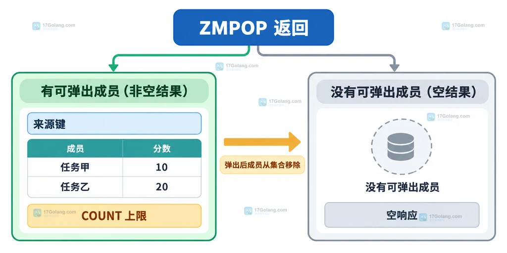 Redis ZMPOP 返回来源键、成员分数对和空响应的结构说明图