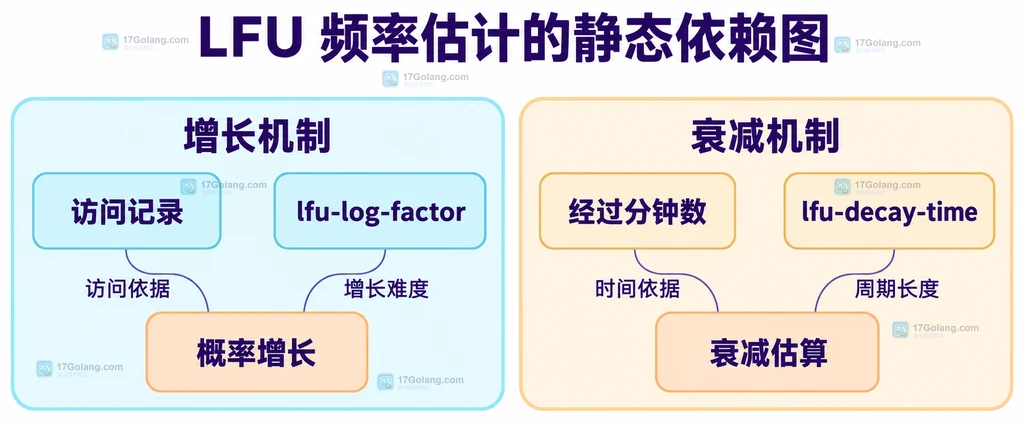 访问概率增长与经过时间衰减共同关联LFU频率估计