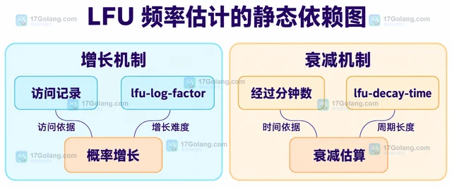 Redis LFU 淘汰怎样理解计数器衰减