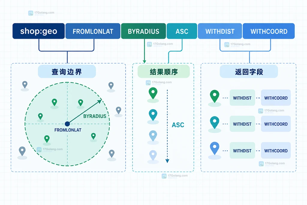 Redis GEOSEARCH 以经纬度为中心按 BYRADIUS 过滤圆形范围并返回距离和坐标的静态结构图