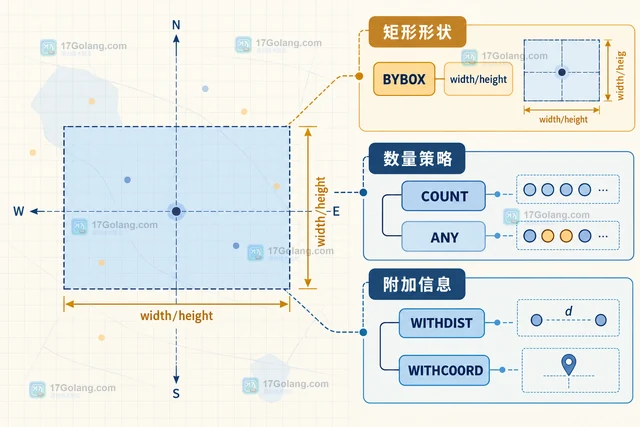 Redis GEOSEARCH 怎样按距离和形状筛选位置