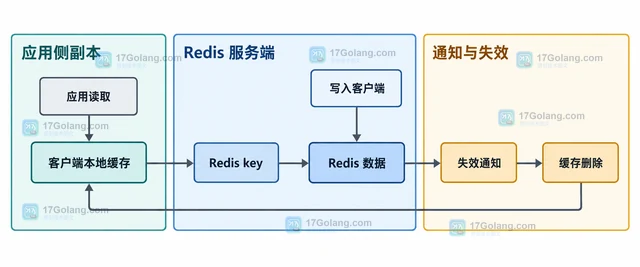 Redis 客户端缓存为什么还需要数据变更通知