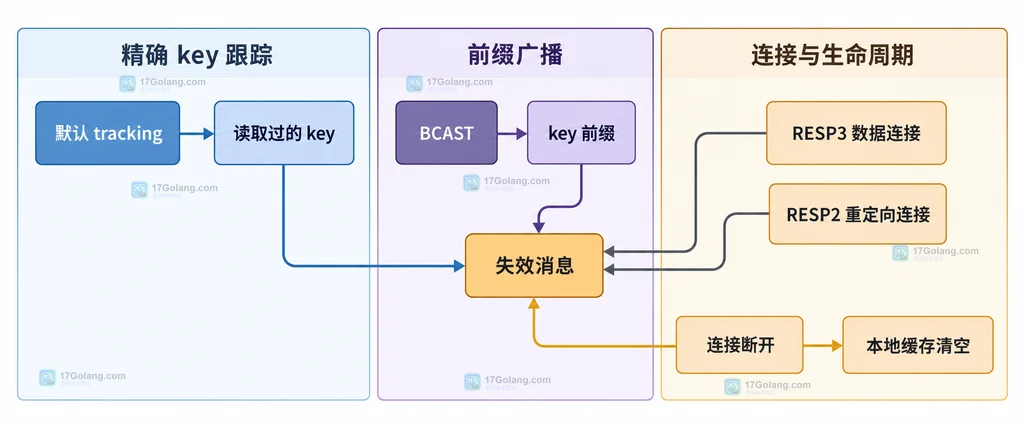 Redis CLIENT TRACKING 默认模式、BCAST 广播模式与连接边界关系图