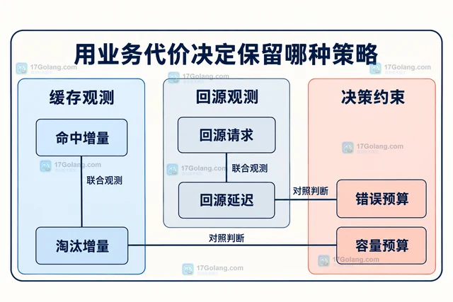 Redis eviction-policy 怎样选择 LRU 或 LFU