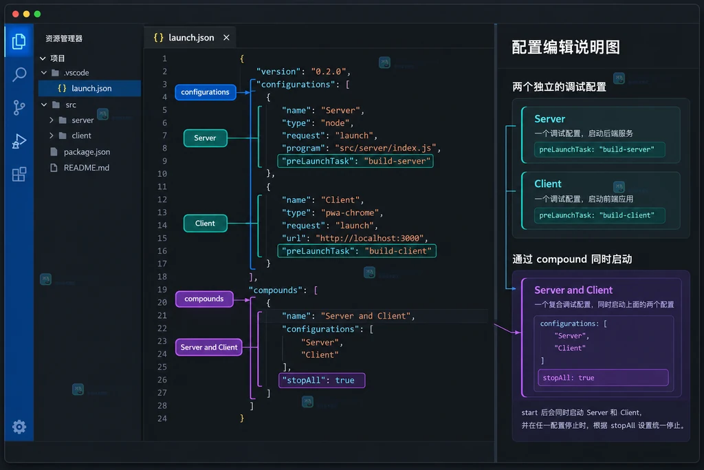 原创 VS Code 调试配置界面说明图，展示 configurations 中的 Server 和 Client 以及 compounds 的引用关系