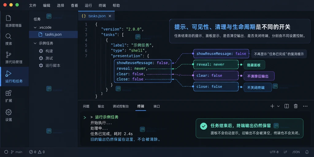 原创 VS Code 任务设置界面说明图，展示 close false 与 dedicated 终端保留输出的关系