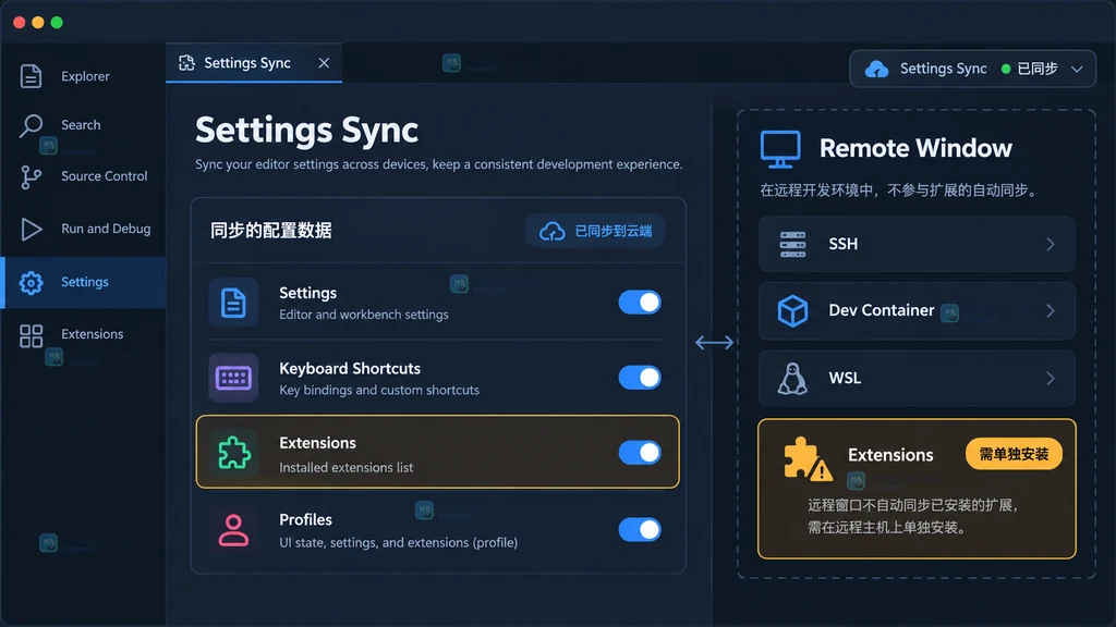 Settings Sync 配置类别与远程窗口扩展需单独安装的原创界面说明图