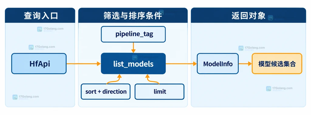 HfApi、list_models、pipeline_tag、排序和数量限制之间的静态关系说明图