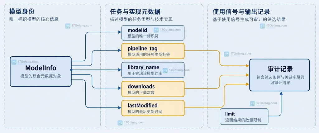 ModelInfo 的模型身份、任务元数据和审计记录字段关系说明图