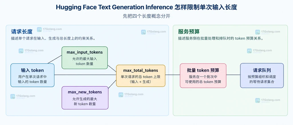 TGI 输入 token、生成 token、总 token 预算和批量预算的静态关系说明图
