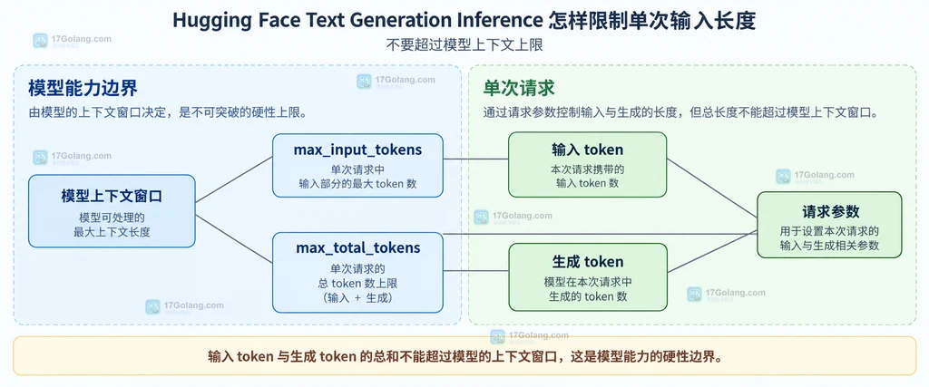 模型上下文窗口与 TGI 输入上限、总预算、输出预算之间的静态边界图