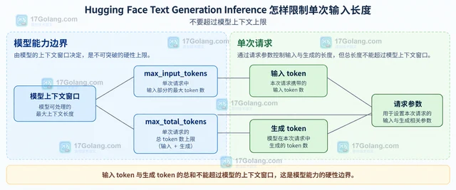 Hugging Face Text Generation Inference 怎样限制单次输入长度