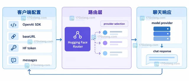 Hugging Face 路由 API 怎样兼容 OpenAI Chat Completions