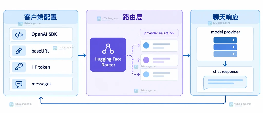 Hugging Face 路由 API 的模型标识鉴权和任务边界说明图