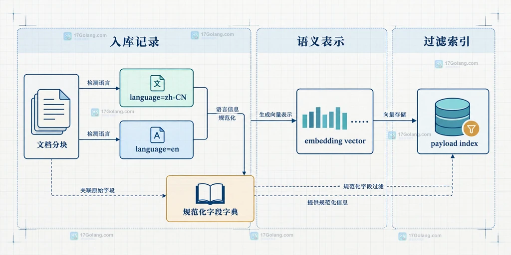 文档分块、语言元数据、向量和 payload 索引之间的静态关系说明图
