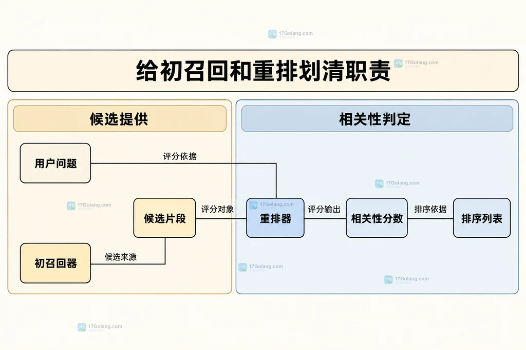 候选提供与相关性判定两组组件的静态依赖关系