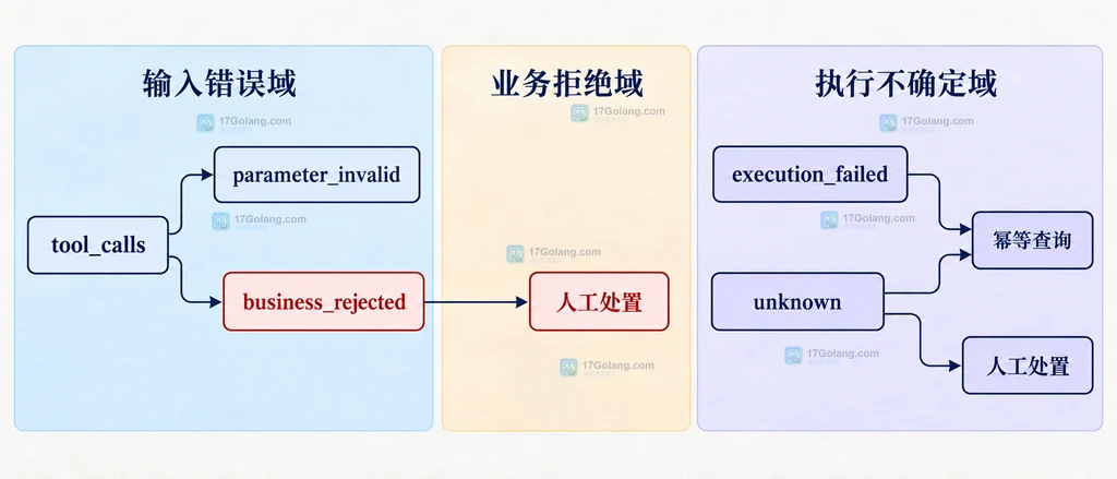 AI 工具调用的参数错误、业务拒绝、执行失败和未知状态关系说明图