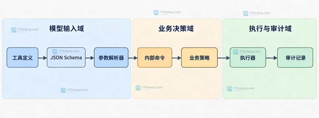 AI 工具调用从模型参数到业务校验再到执行器的静态边界说明图