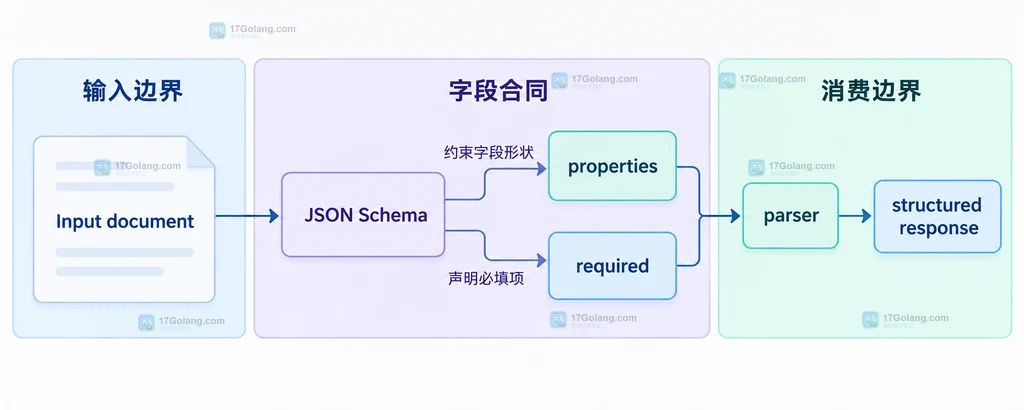 AI 结构化输出中的输入文档、JSON Schema、必填字段和解析器静态关系说明图