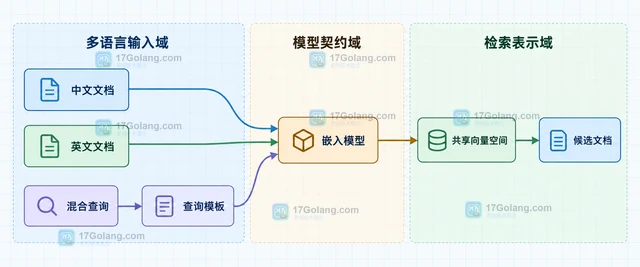 AI 嵌入模型怎样处理多语言文档混合检索