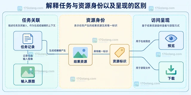 AI 生成图片 API 怎样区分文本到图像与图像编辑