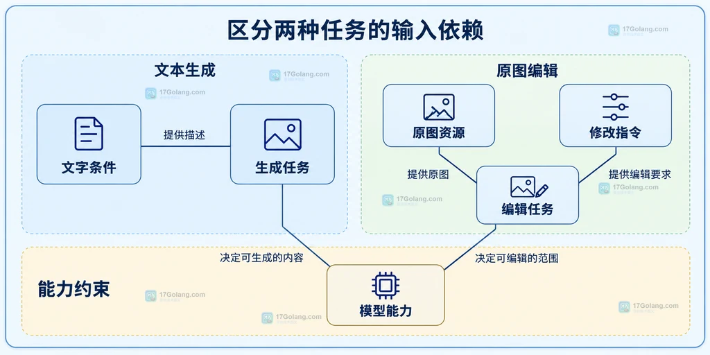 文字生成和原图编辑的输入关系说明