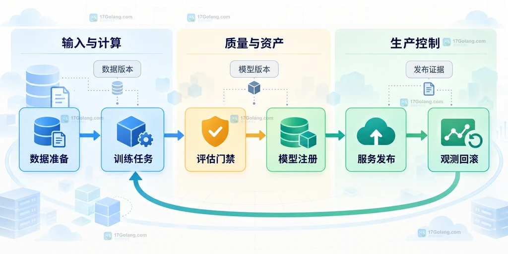 Kubeflow 云原生 AI 运维回路和上线门禁静态关系图