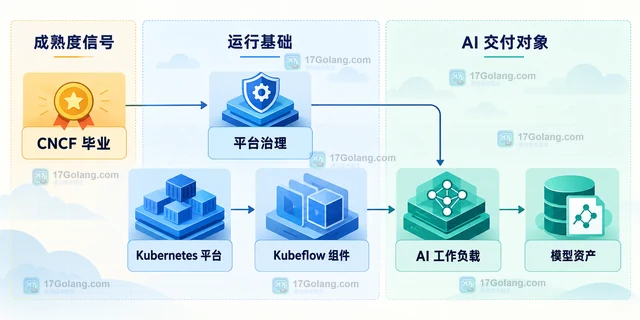 CNCF Kubeflow 毕业后云原生 AI 运维怎样落地