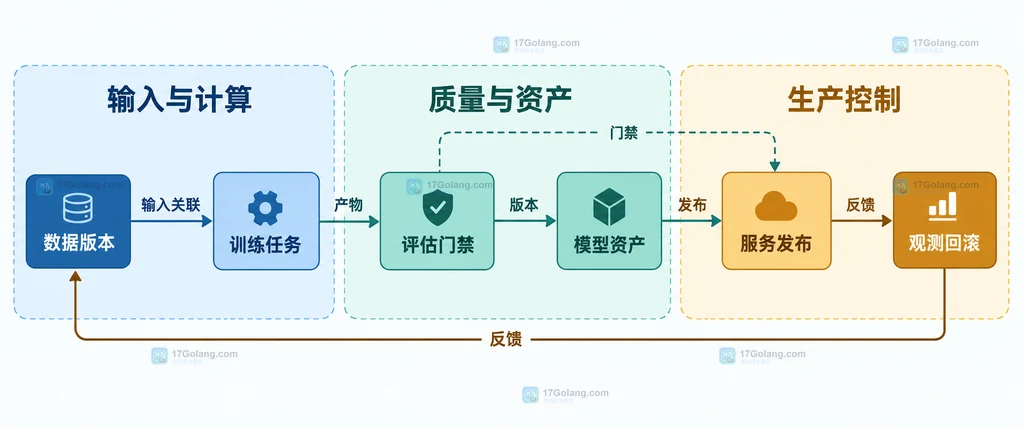 Kubeflow AI 生命周期运维责任和发布门禁静态关系图